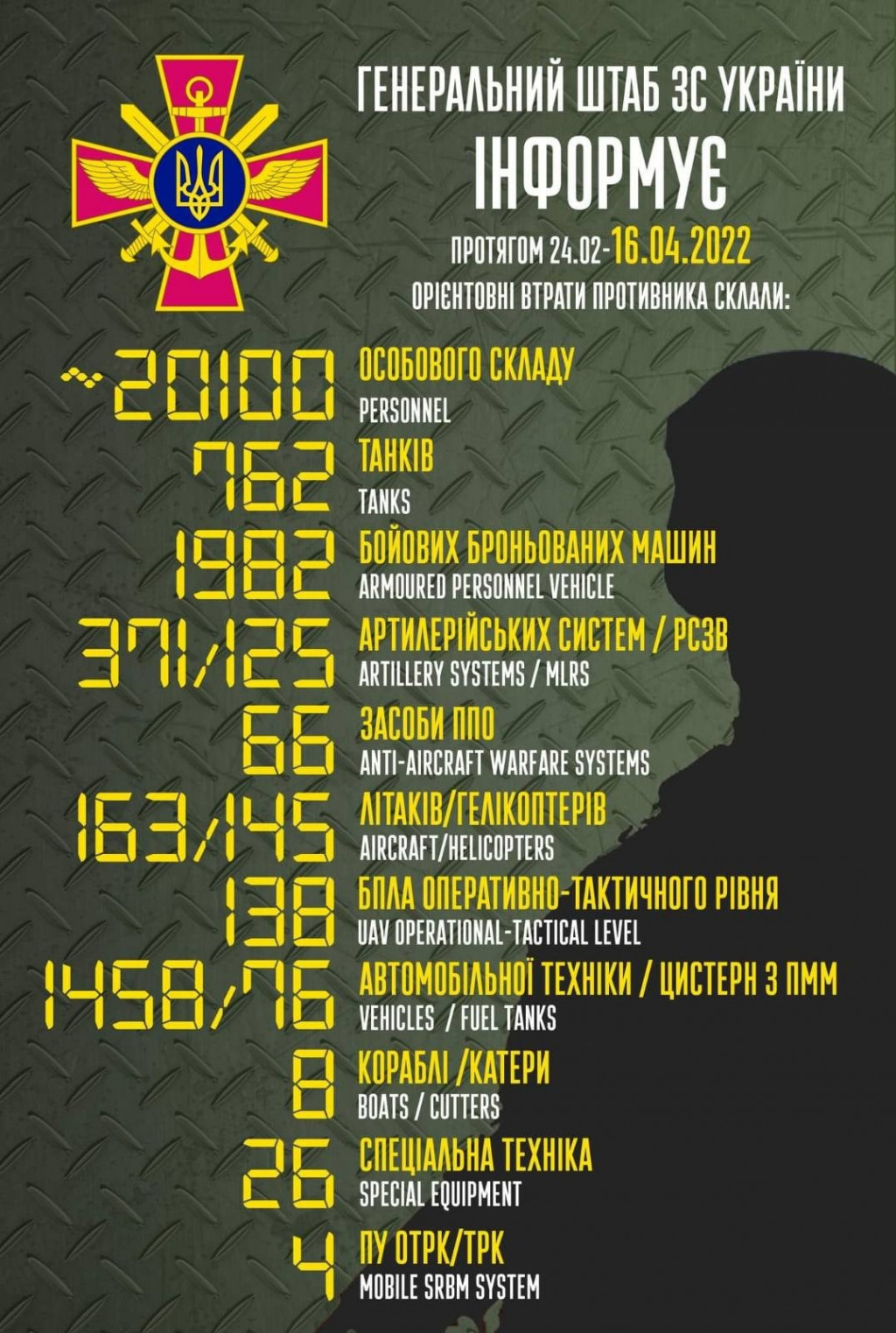 Втрати рашистів в Україні перевищили позначку у 20 тисяч вояків, 760 танків та 370 артилерійських систем, - Генштаб ЗСУ