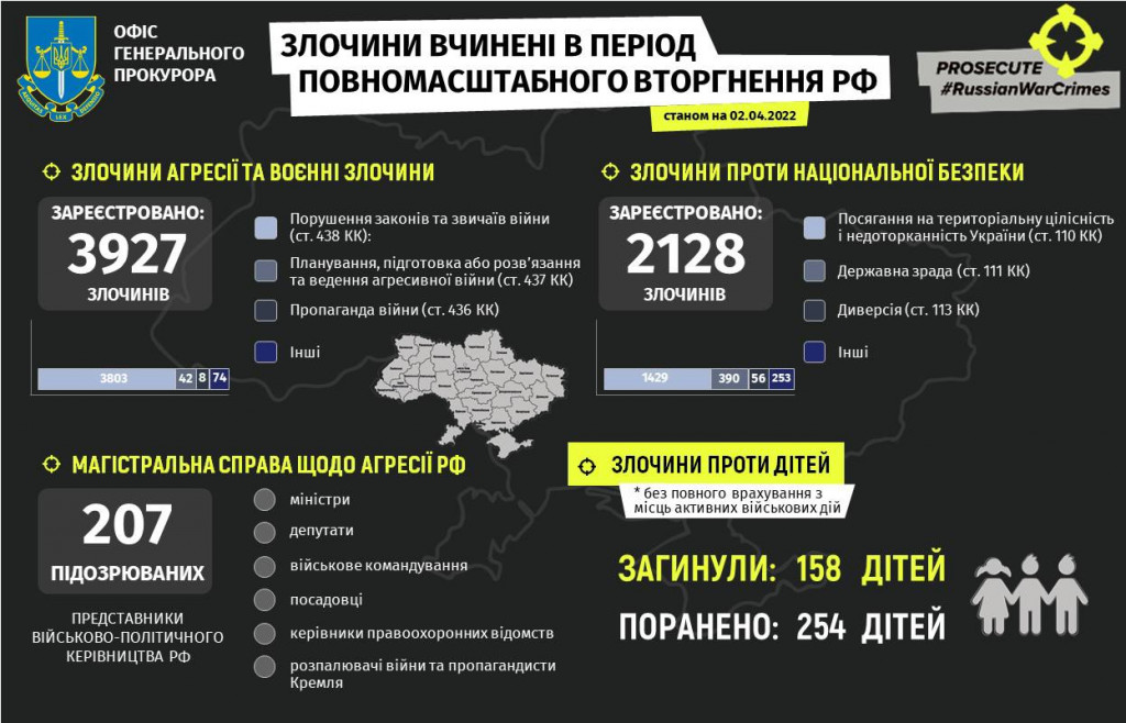 Через збройну агресію росії в Україні загинули 158 дітей