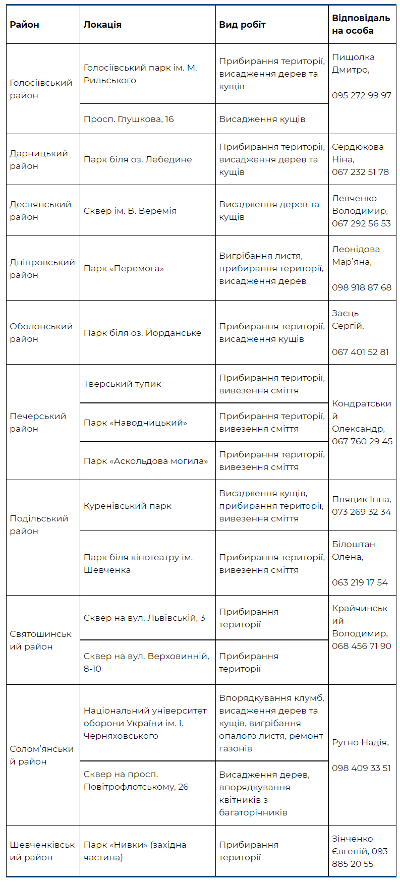 Мешканців Києва закликають взяти участь у толоці 14 квітня (список локацій)