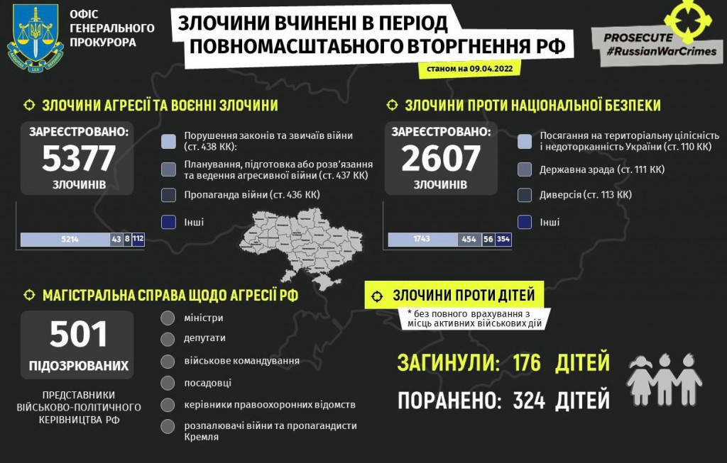 Внаслідок збройної агресії росії в Україні загинули 176 дітей