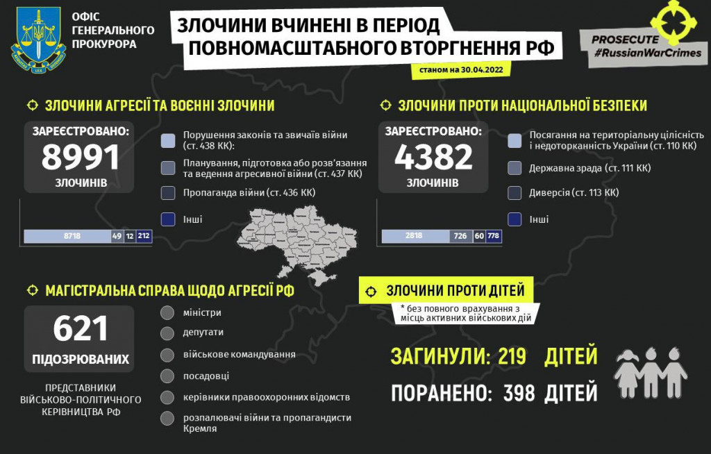 Ювенальні прокурори: Через збройну агресію росії в Україні загинуло 219 дітей