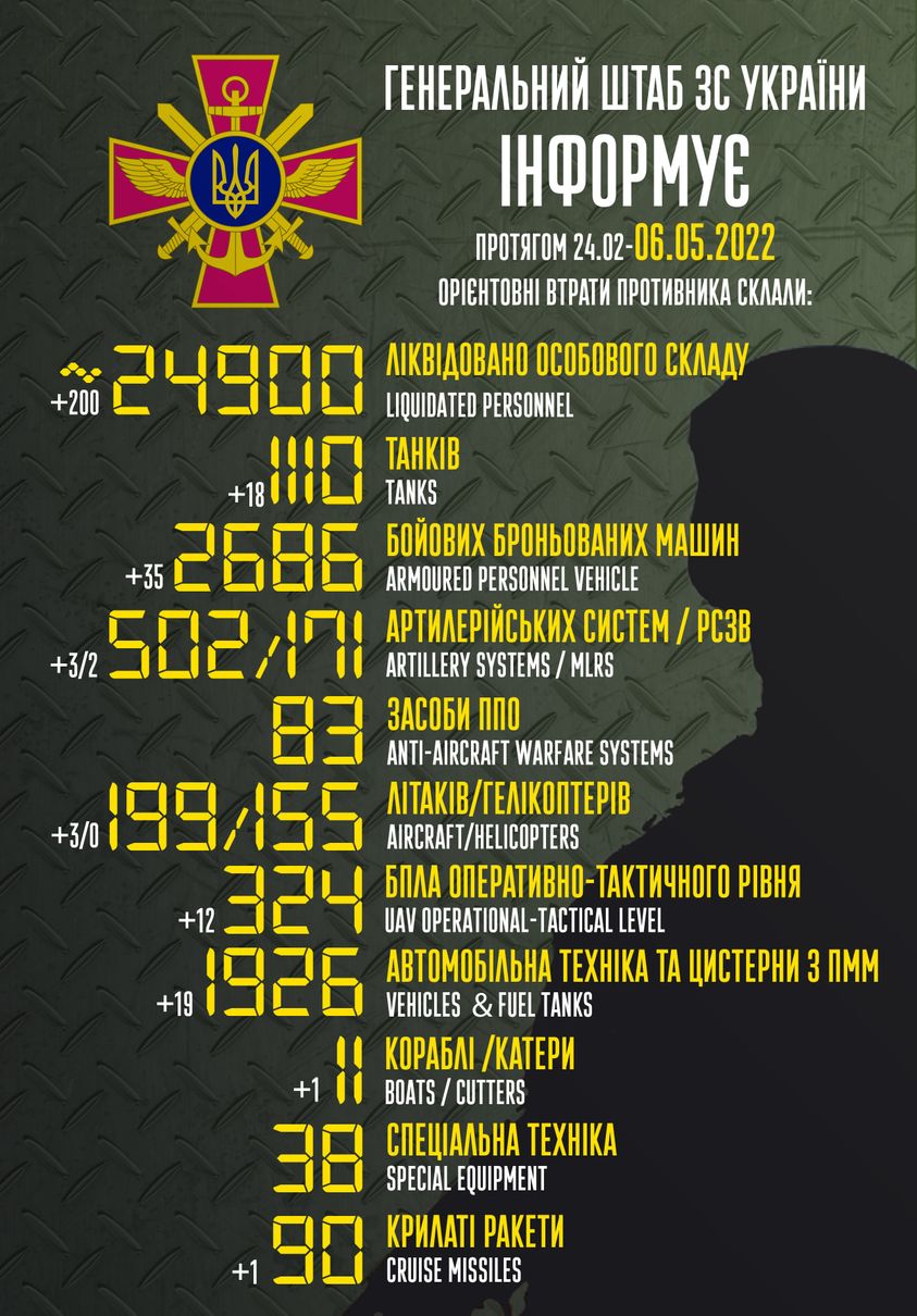 Армія рашистів втратила в Україні 1 110 танків та майже 25 тисяч вояків, - Генштаб ЗСУ