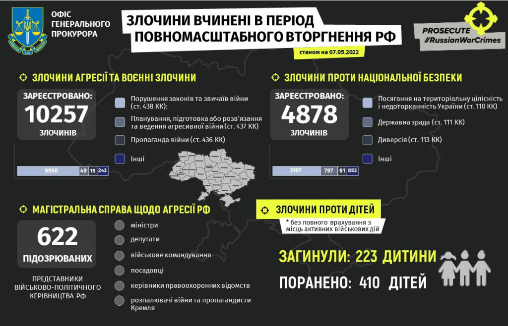 Через збройну агресію росії в Україні зросла кількість поранених дітей