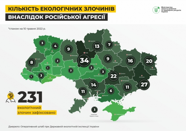 Найбільшу кількість злочинів проти довкілля російські війська вчинили на Київщині та Донеччині