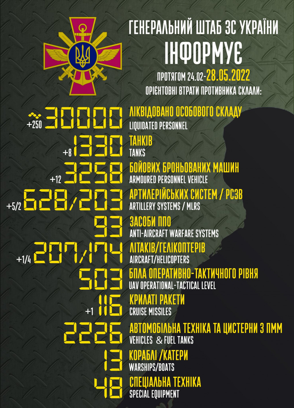 Втрати рашистів сягнули 30 тисяч вояків та 1 330 танків, - Генштаб ЗСУ