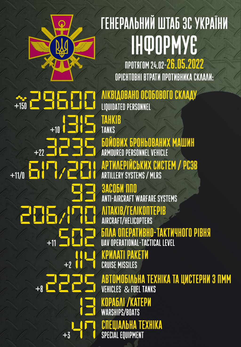 Втрати рашистів сягнули 29,6 тисячі вояків та 1 315 танків, - Генштаб ЗСУ