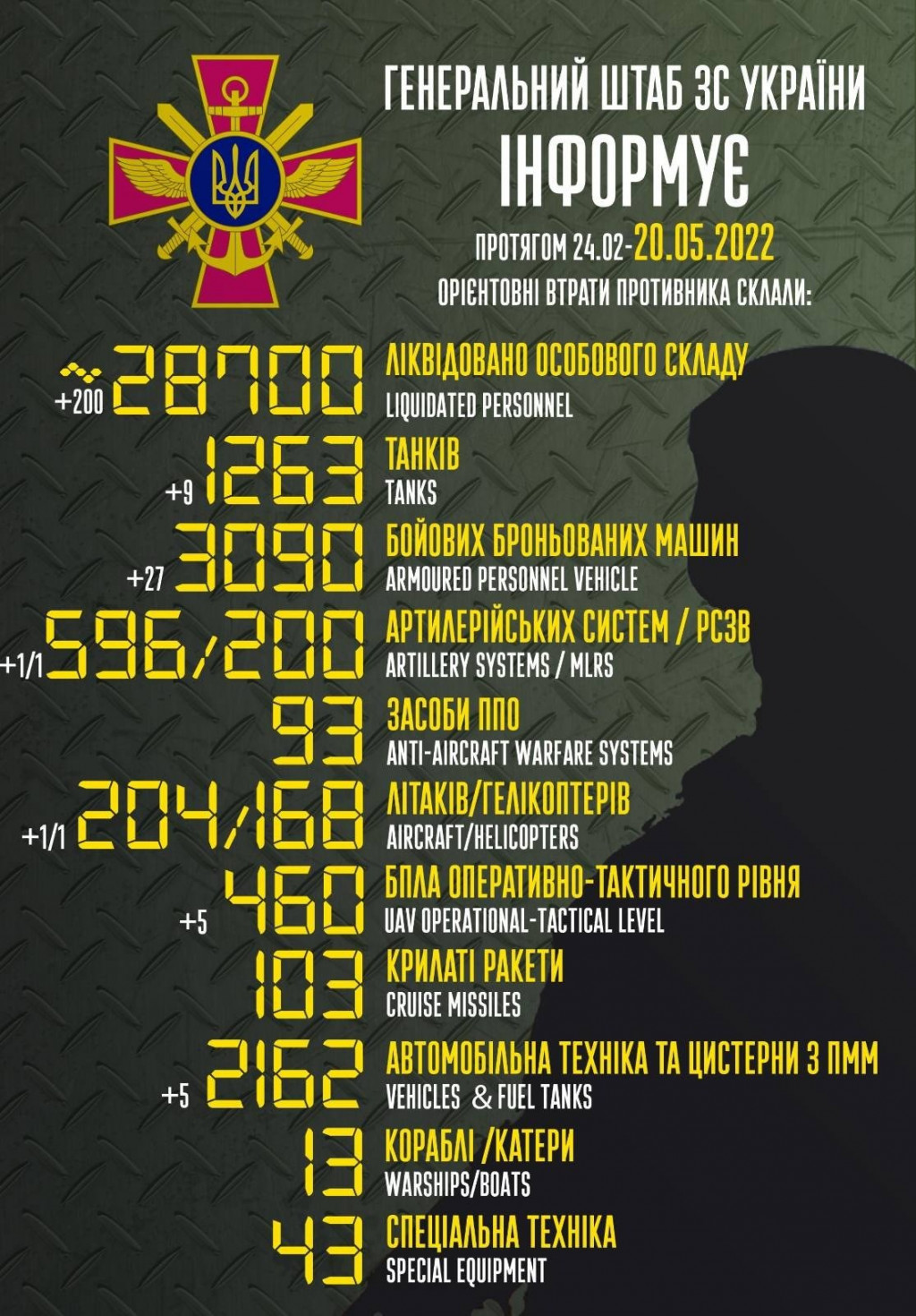 Втрати рашистів в Україні сягнули 28,7 тисячі вояків, 1263 танків та 3090 ББМ, - Генштаб ЗСУ