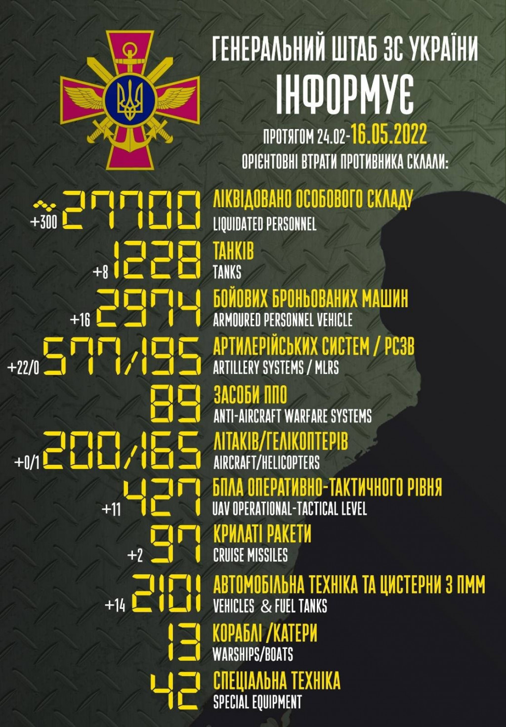 Втрати рашистів сягнули 27,7 тисяч вояків та 1 228 танків, - Генштаб ЗСУ