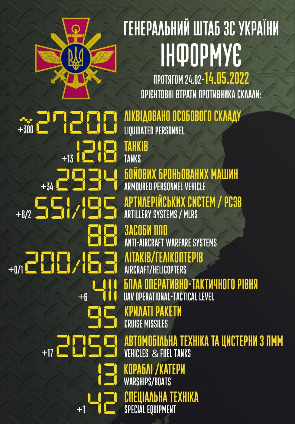 Втрати рашистів сягнули 27,2 тисяч вояків та 1 218 танків, - Генштаб ЗСУ