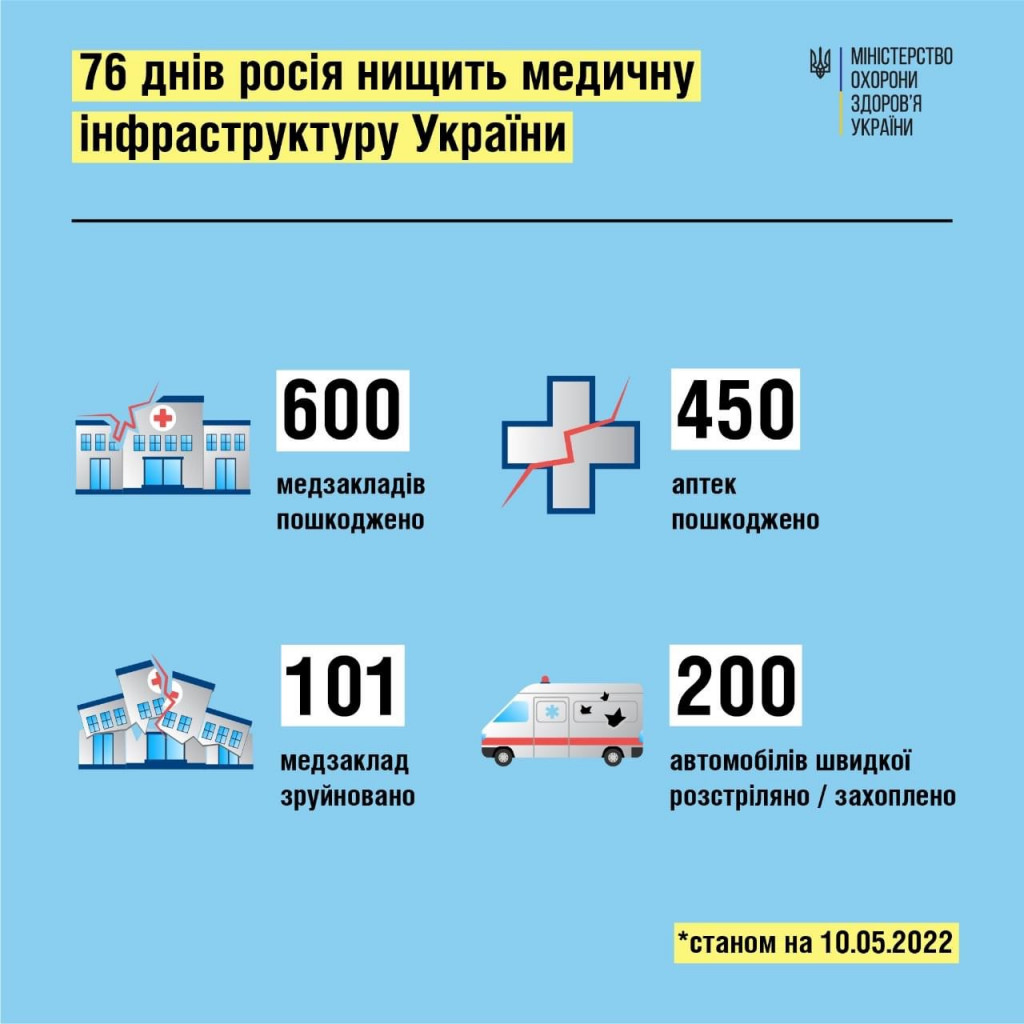Рашисти вщент зруйнували в Україні вже 101 лікарню