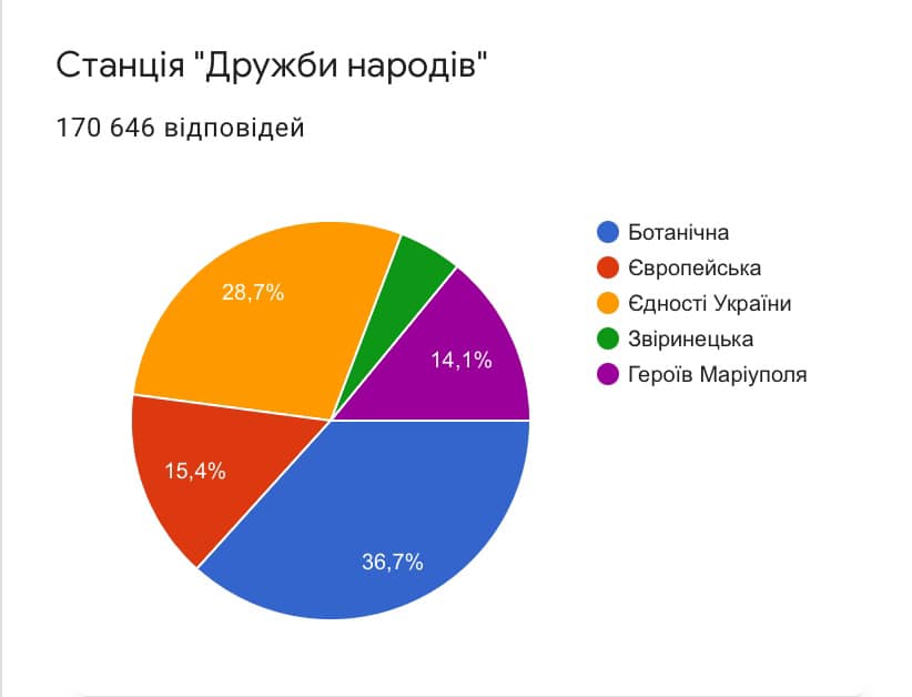 Визначились нові назви станцій Київського метрополітену – результати голосування
