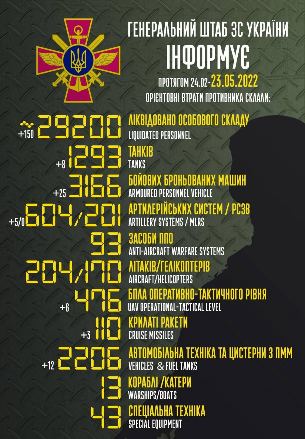 Втрати рашистів сягнули 29, 2 тисячі вояків та 1 293 танків, - Генштаб ЗСУ