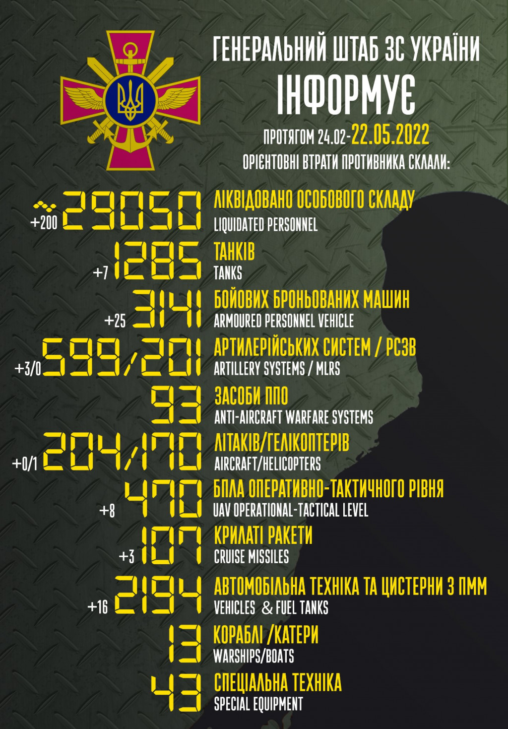 Рашисти вже втратили в Україні понад 29 тисяч вояків та 1285 танків, - Генштаб ЗСУ