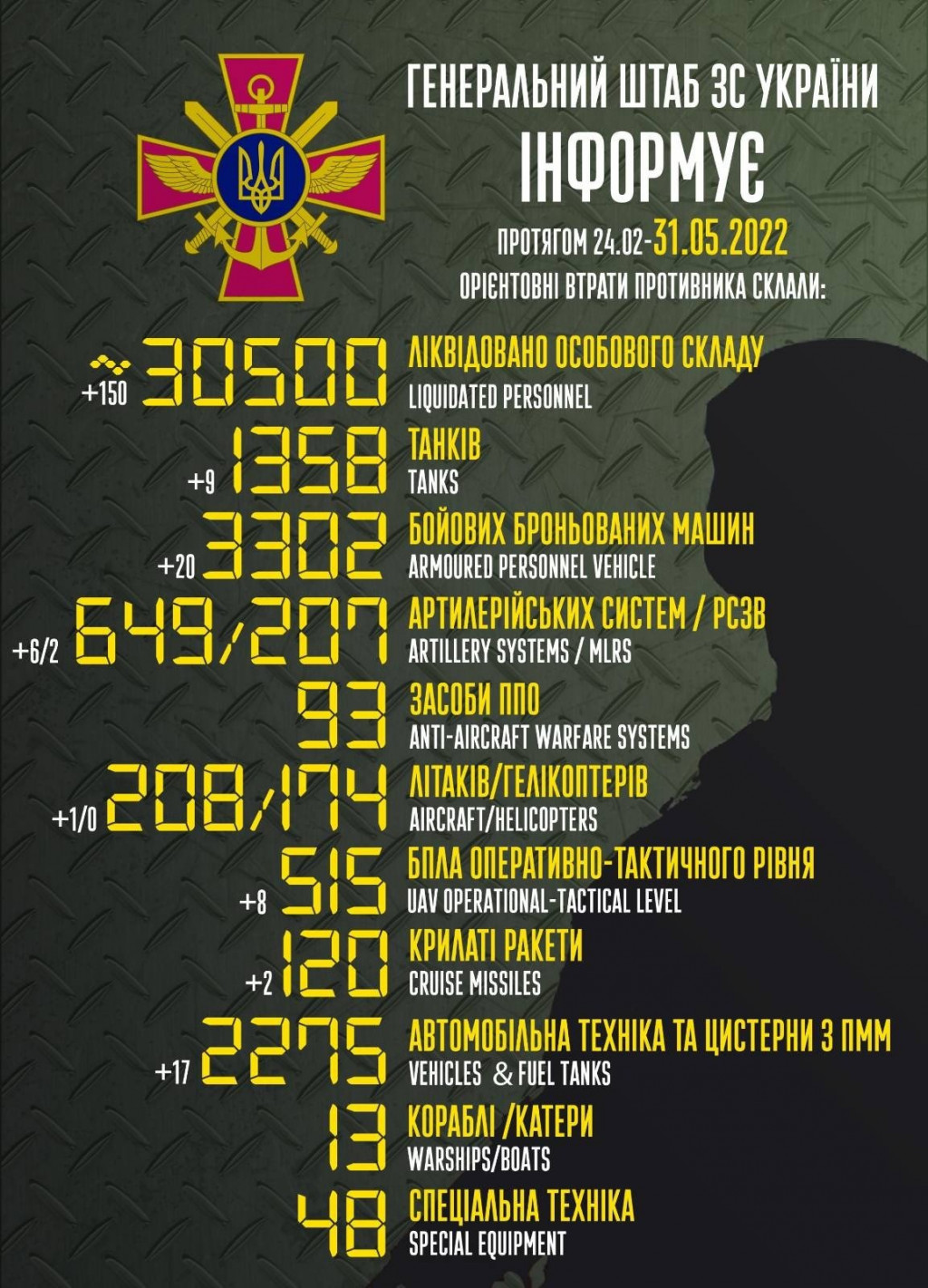 Армія рашистів вже втратила в Україні 208 літаків та майже 30,5 тисячі вояків, - Генштаб ЗСУ