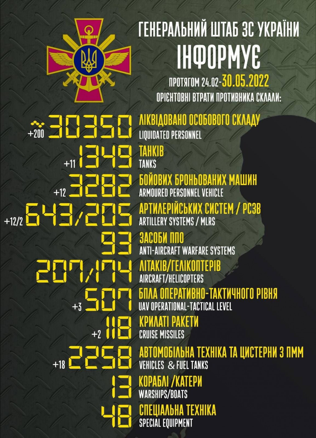 Втрати рашистів в Україні сягнули 30,3 тисяч вояків, 1 349 танків та 3 282 ББМ, - Генштаб ЗСУ