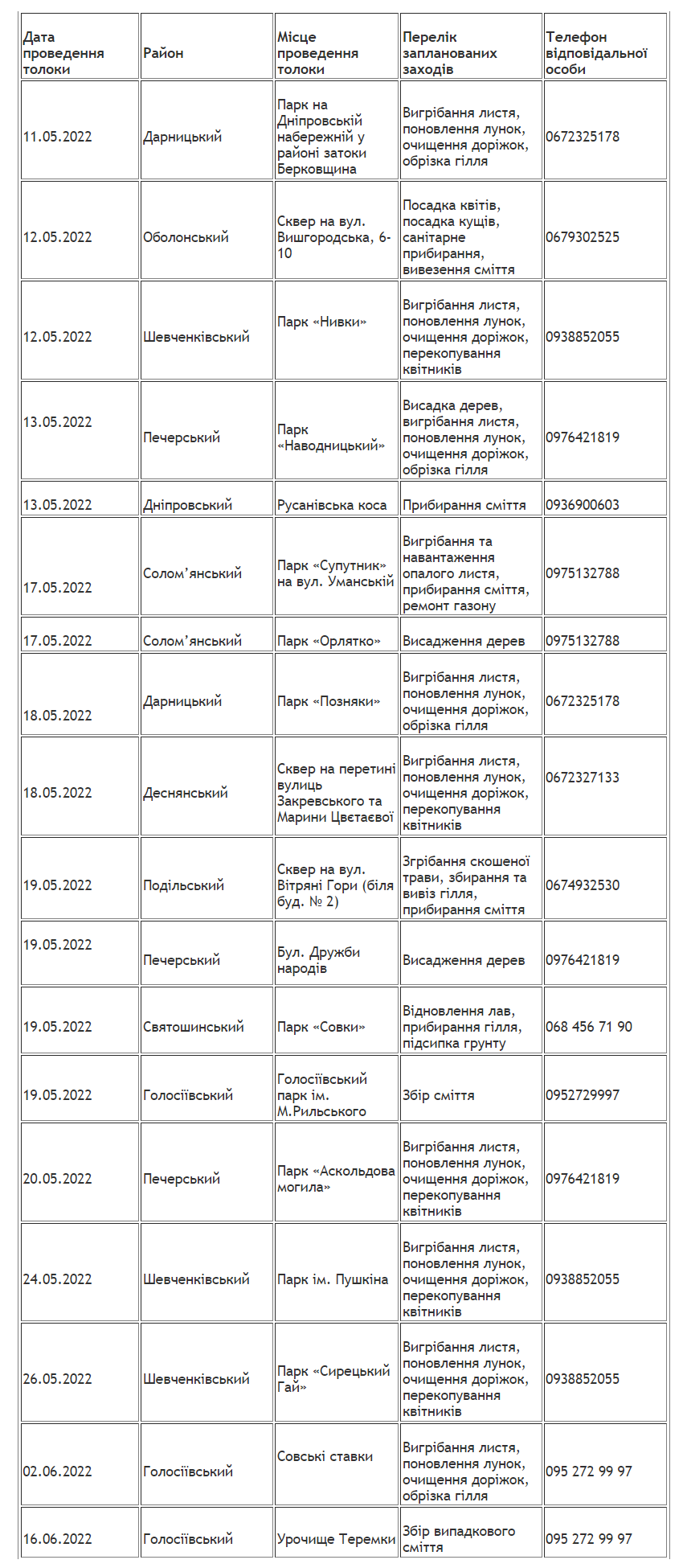 До 16 червня у кожному районі столиці пройдуть толоки (графік)