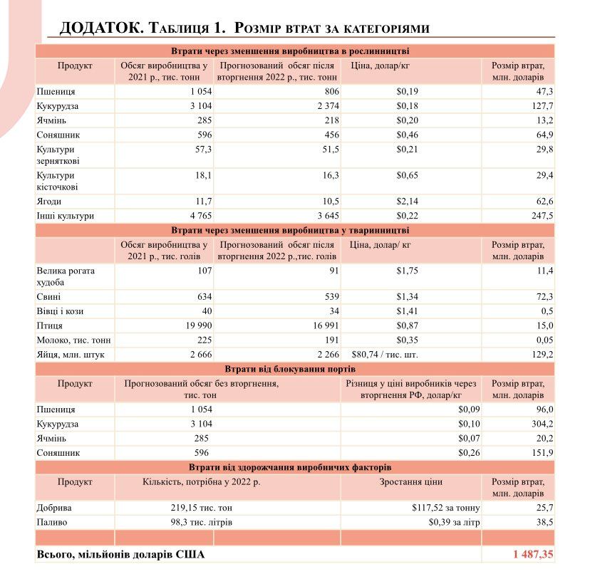 Чи буде хліб насущний: війна сильно вдарила по аграріям Київщини