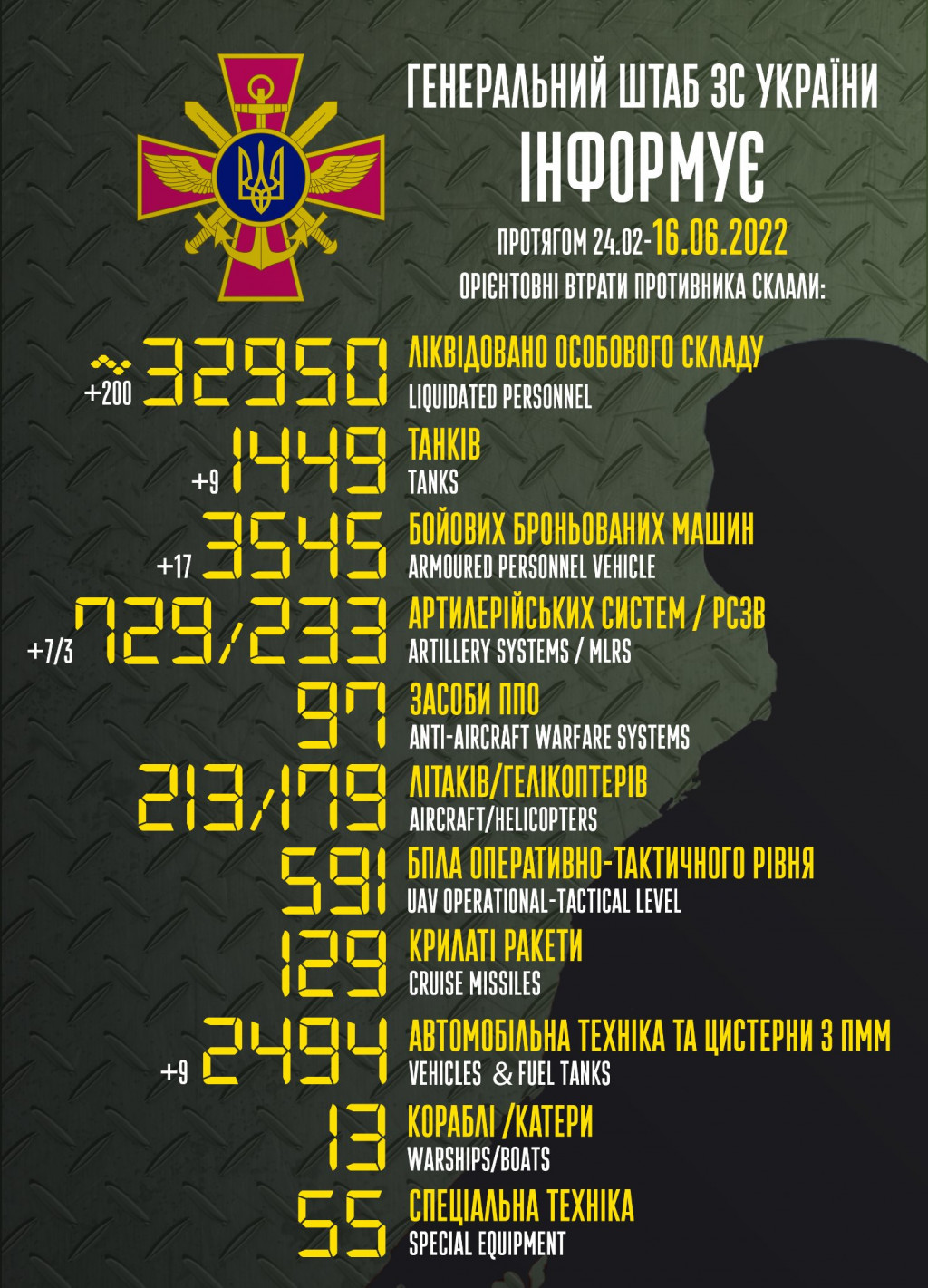 Армія рашистів втратила понад 32,9 тисячі вояків та 1 449 танків, - Генштаб ЗСУ