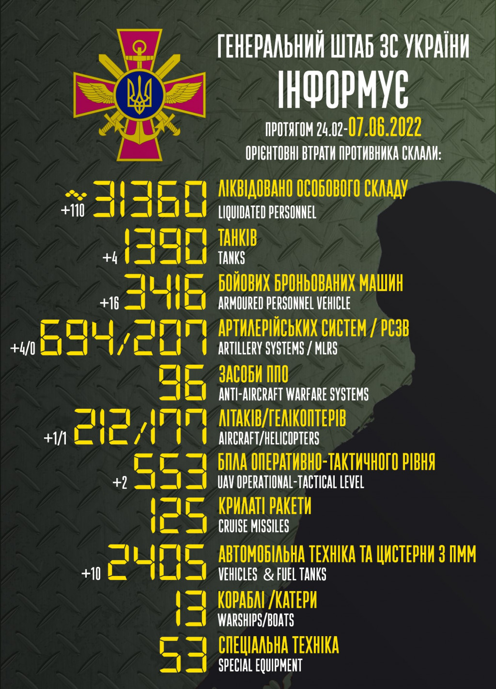 Армія рашистів втратила понад 31, 6 тисячі вояків та 1390 танків, - Генштаб ЗСУ