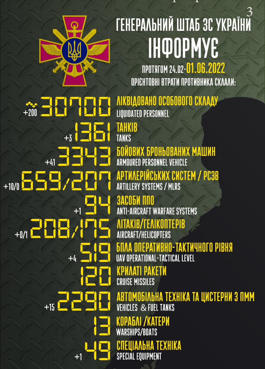 Втрати рашистів сягнули 30,7 тисяч вояків та 175 гелікоптерів, - Генштаб ЗСУ