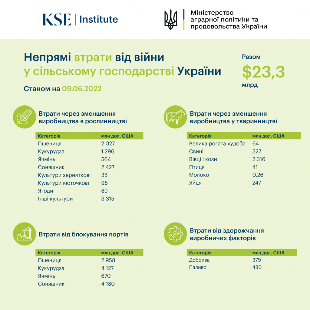 Чи буде хліб насущний: війна сильно вдарила по аграріям Київщини