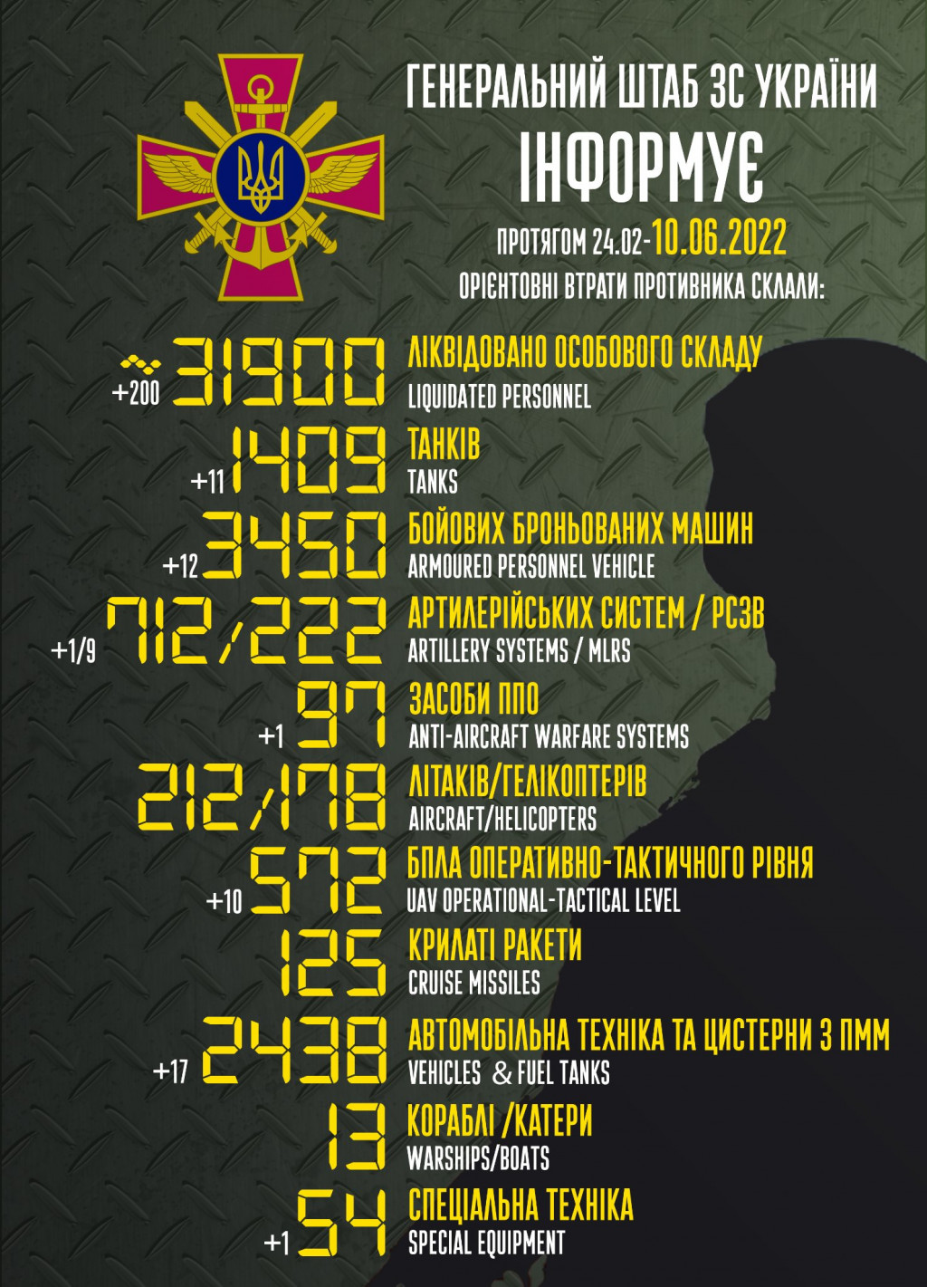 Втрати рашистів в Україні сягнули 31,9 тисячі вояків, 1 409 танків та 3 450 ББМ, - Генштаб ЗСУ