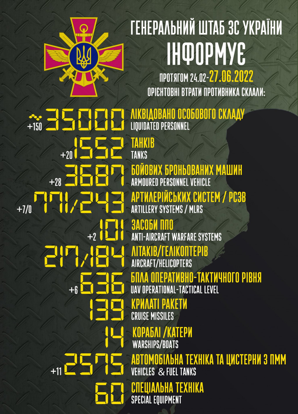 Втрати рашистів сягнули 35 тисяч вояків та 1 552 танків, - Генштаб ЗСУ