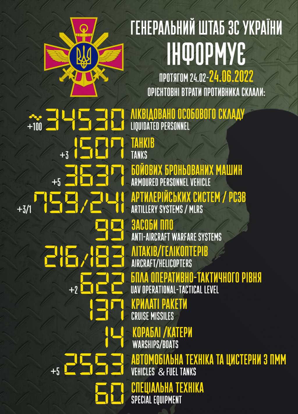 Ворог втратив понад 34,5 тисячі вояків та 1 507 танків, - Генштаб ЗСУ