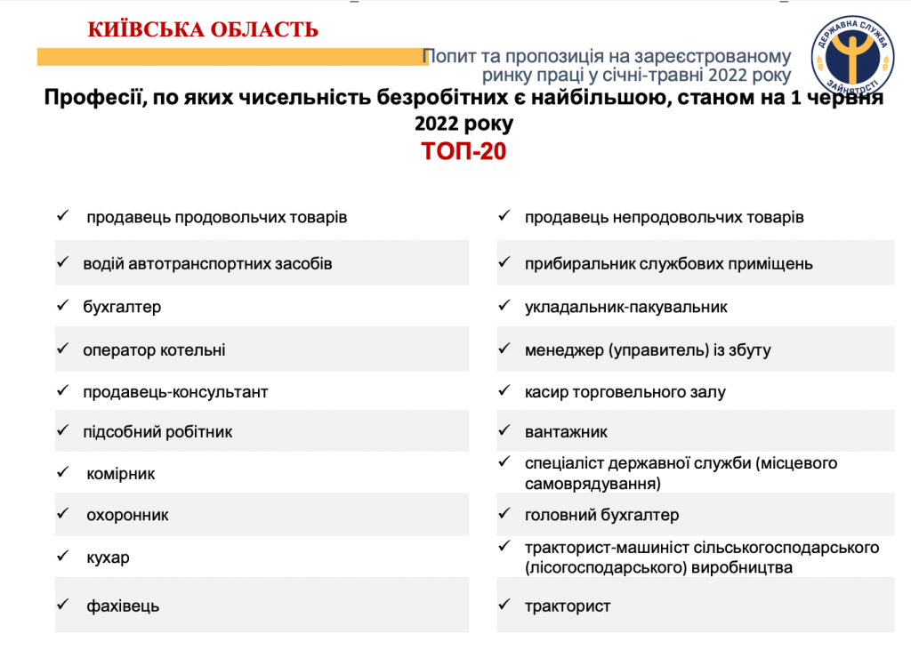 1100 актуальних вакансій налічує база Київської обласної служби зайнятості станом на 1 червня 2022 року