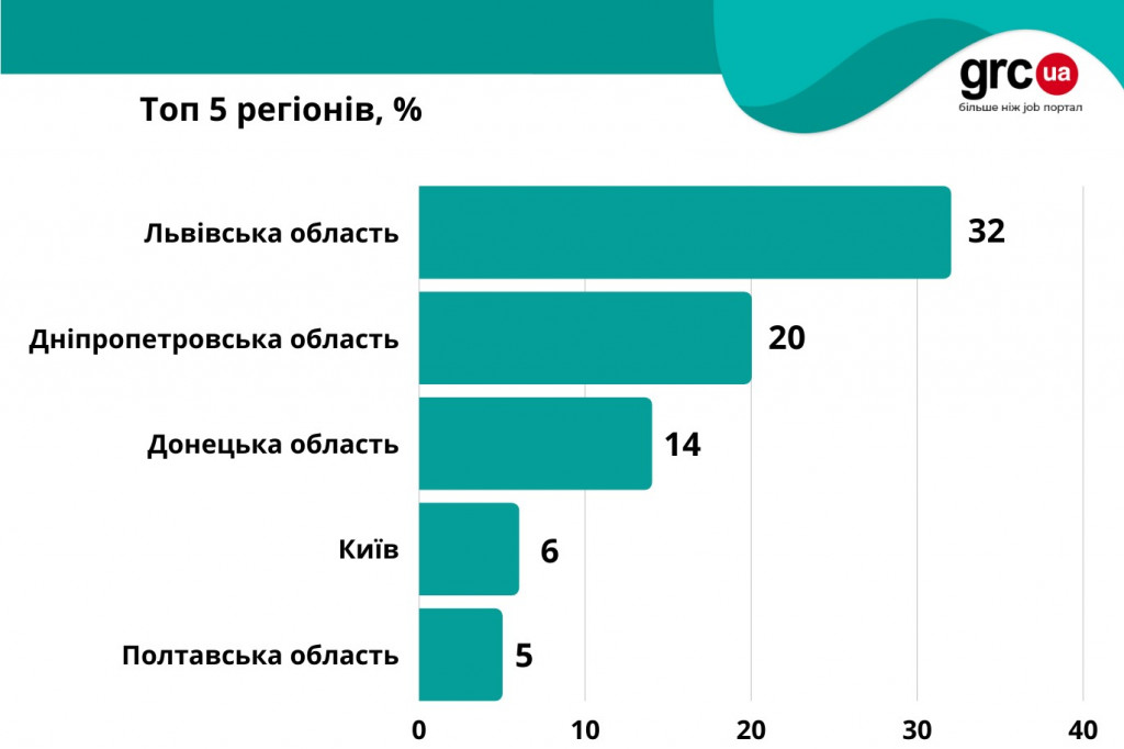 В Україні зріс попит на робітничі спеціальності, найзатребуваніші - монтажники та вантажники