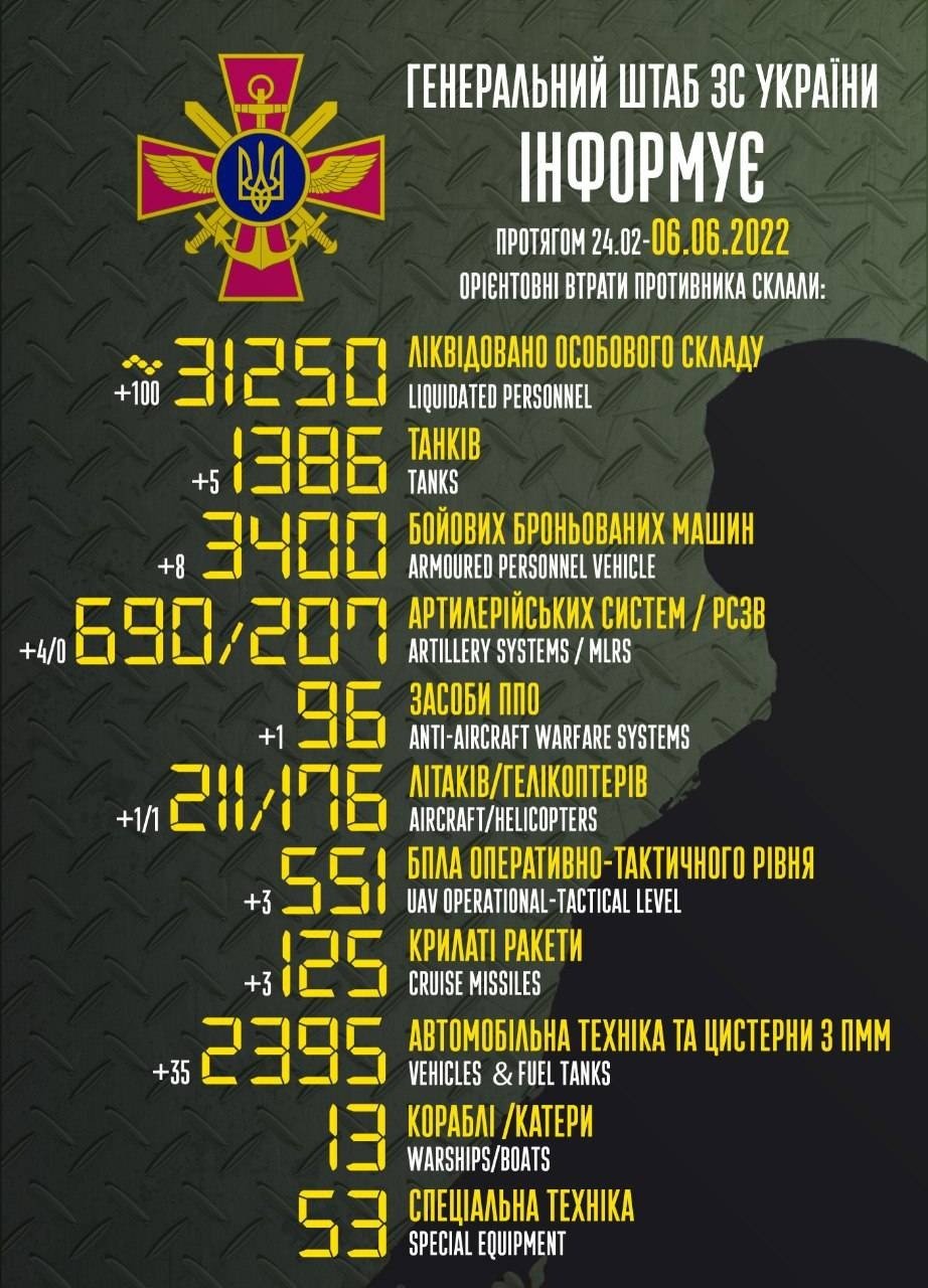 Втрати рашистів в Україні перевищили 31,2 тисячі вояків, знищено 211 літаків, - Генштаб ЗСУ