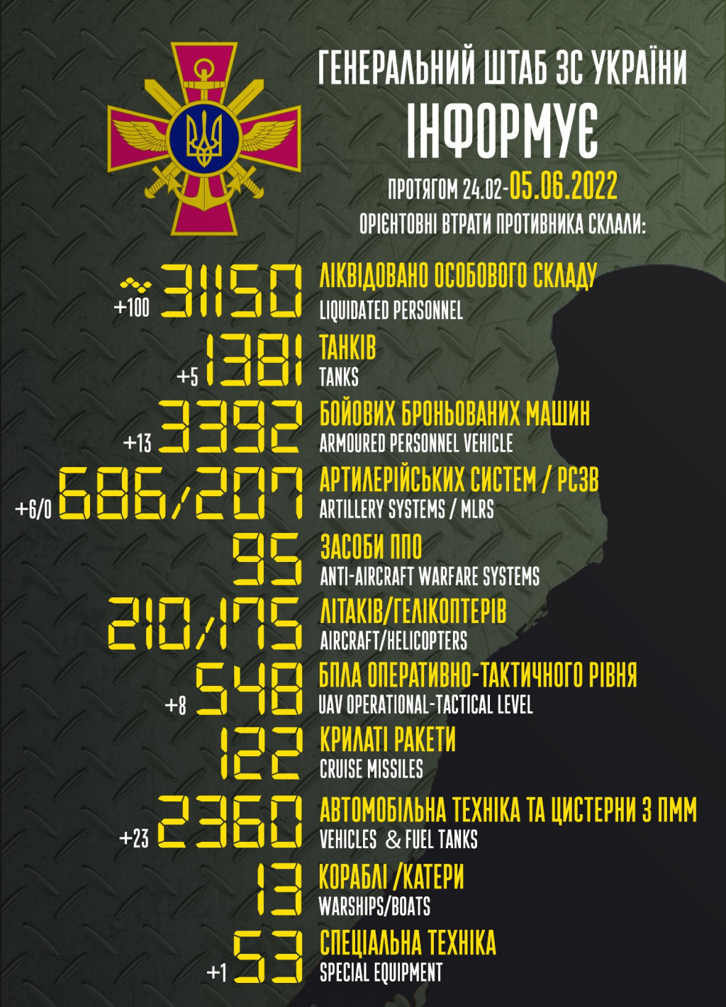 Ворог втратив в Україні 1 381 танк та майже 31,2 тисячі вояків, - Генштаб ЗСУ