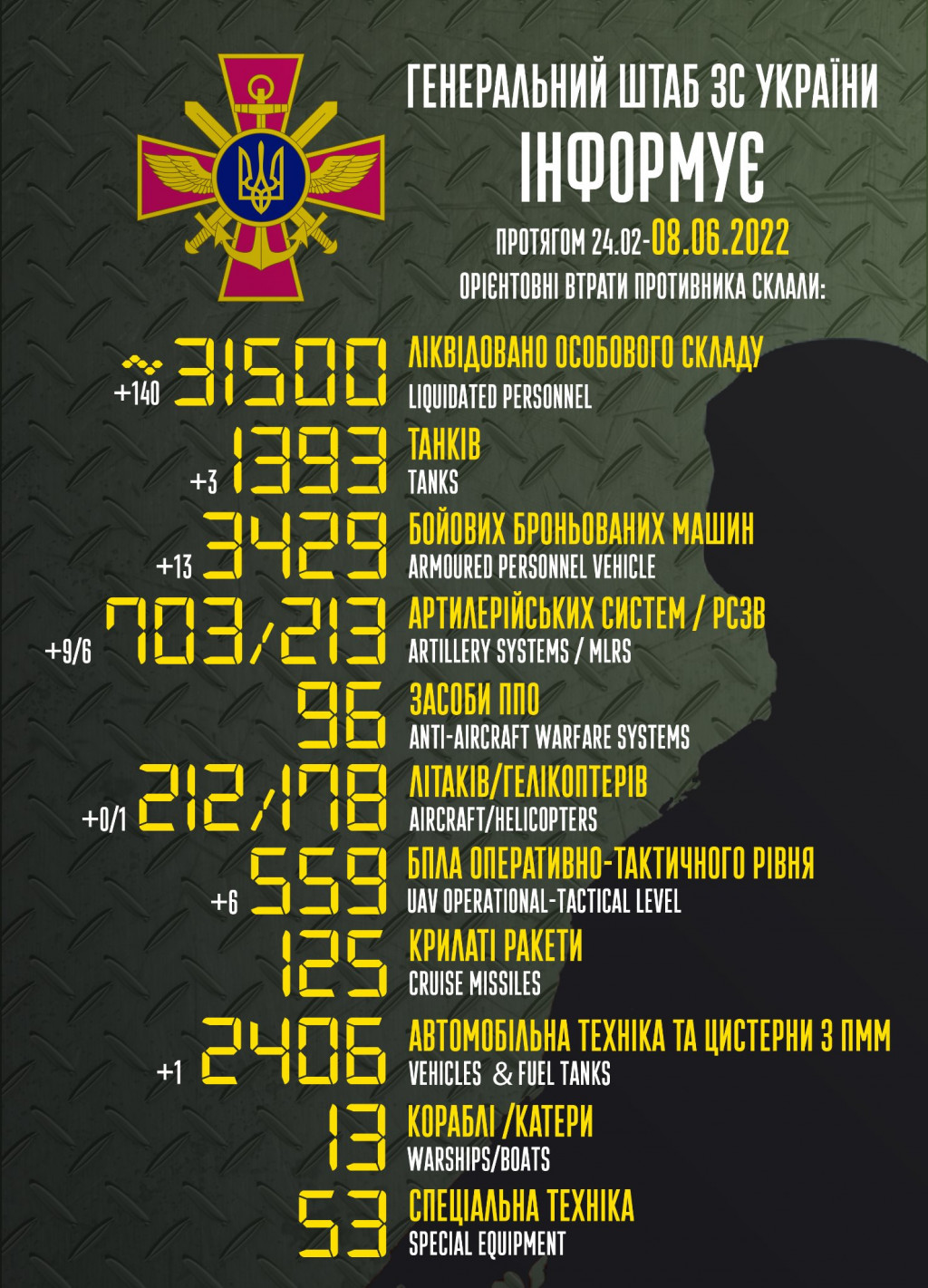 Втрати рашистів сягнули 31,5 тисячі вояків та 178 гелікоптерів, - Генштаб ЗСУ