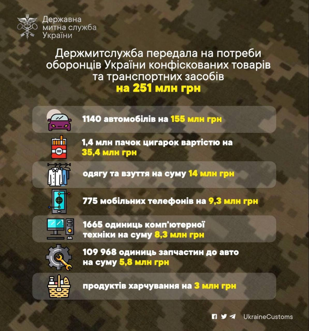 Держмитслужба передала українським військовим 1140 автомобілів
