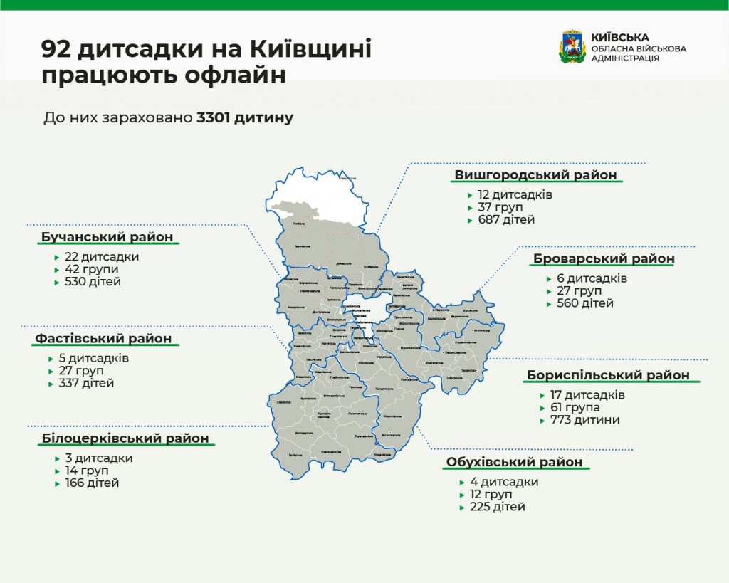 На Київщині очно працюють 92 дитячих садки