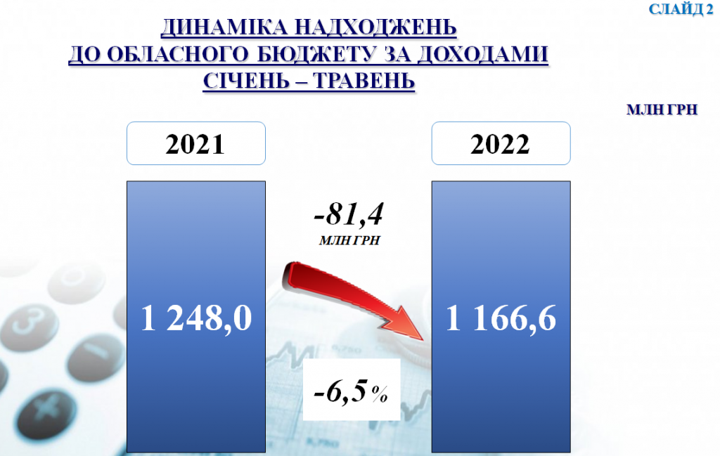 Доходи обласного бюджету знизились на 81,4 млн гривень