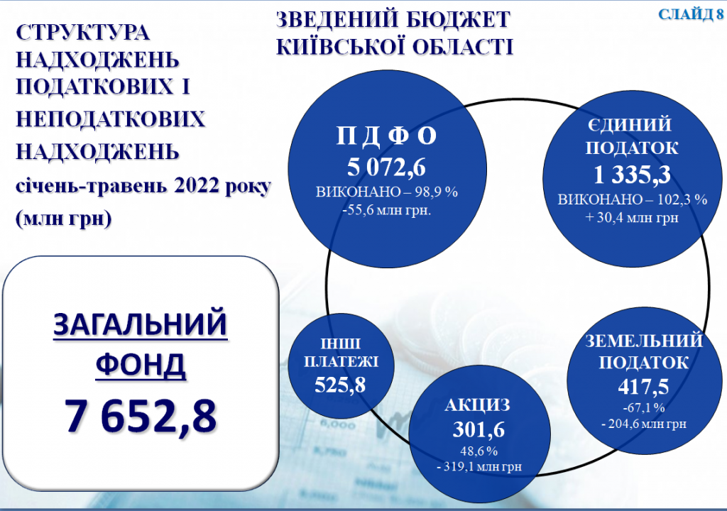 Бюджет війни: фінансовий стан звільненої від московитів Київщини далекий від ідеального