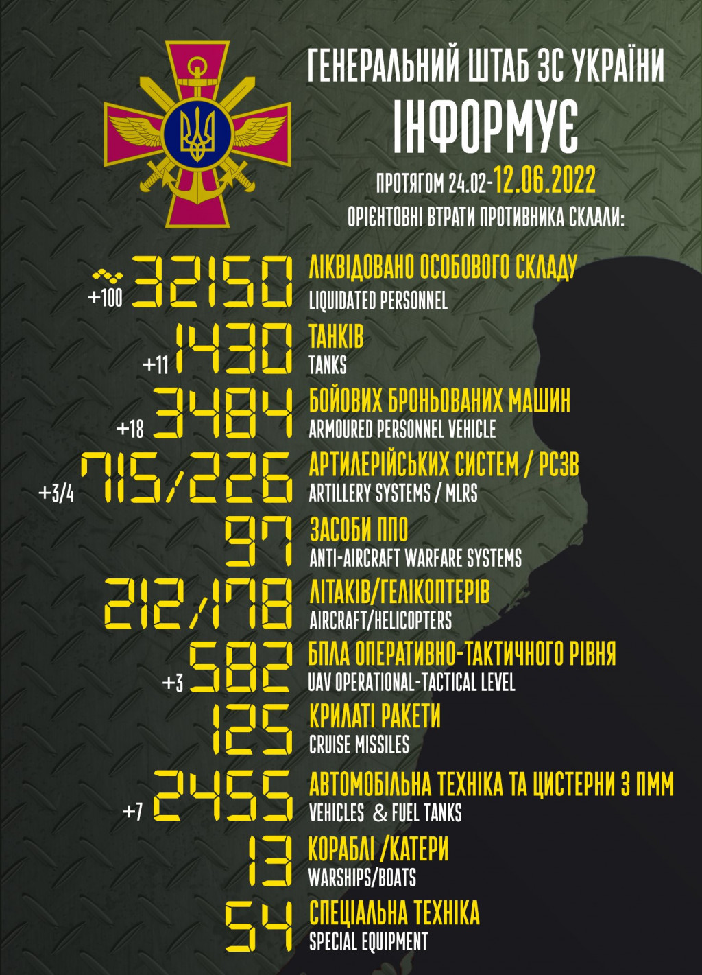 Армія рашистів втратила понад 32,1 тисячі вояків та 1430 танків, - Генштаб ЗСУ