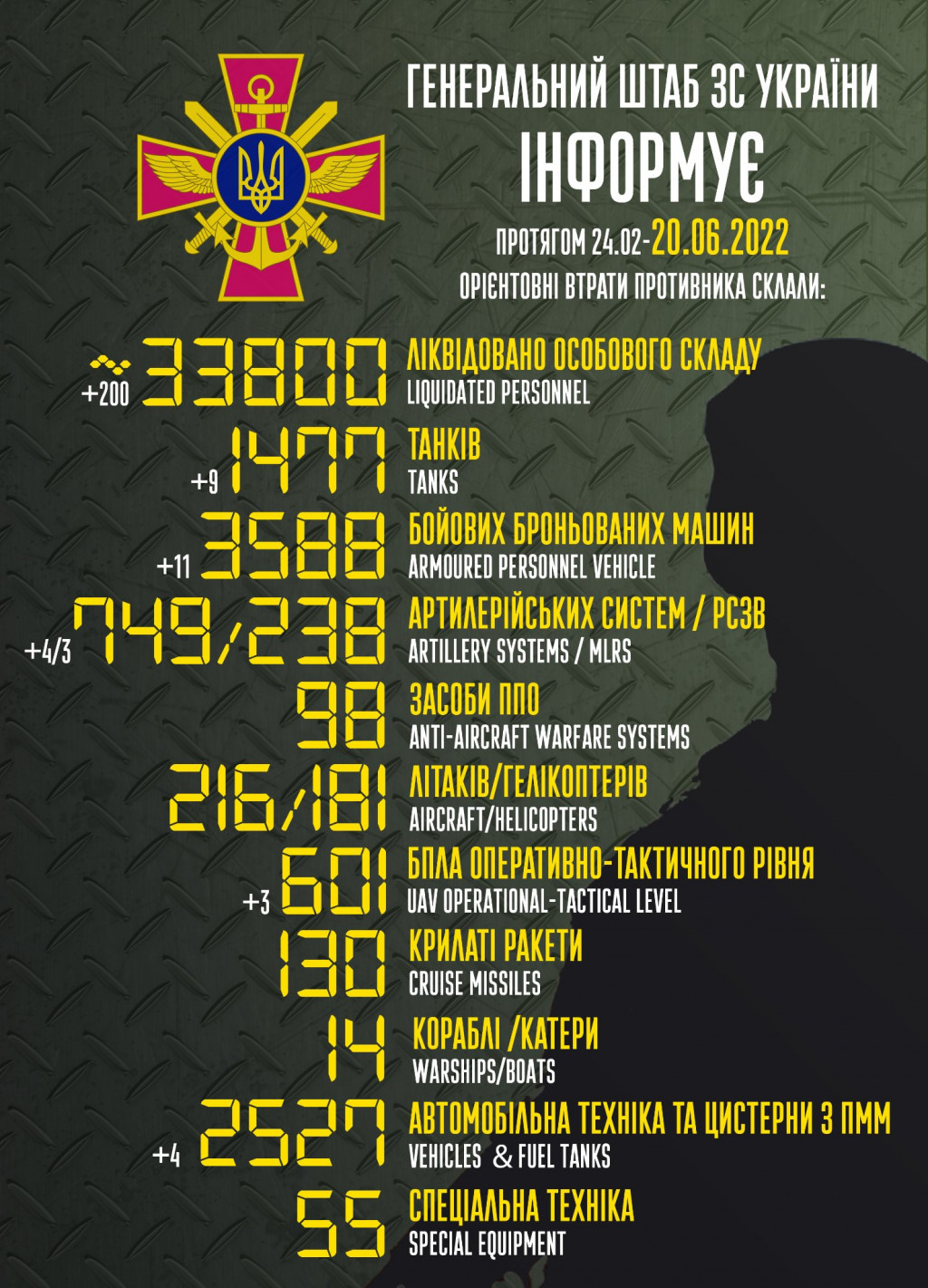 Армія рашистів втратила понад 33,8 тисячі вояків та 1 477 танків, - Генштаб ЗСУ