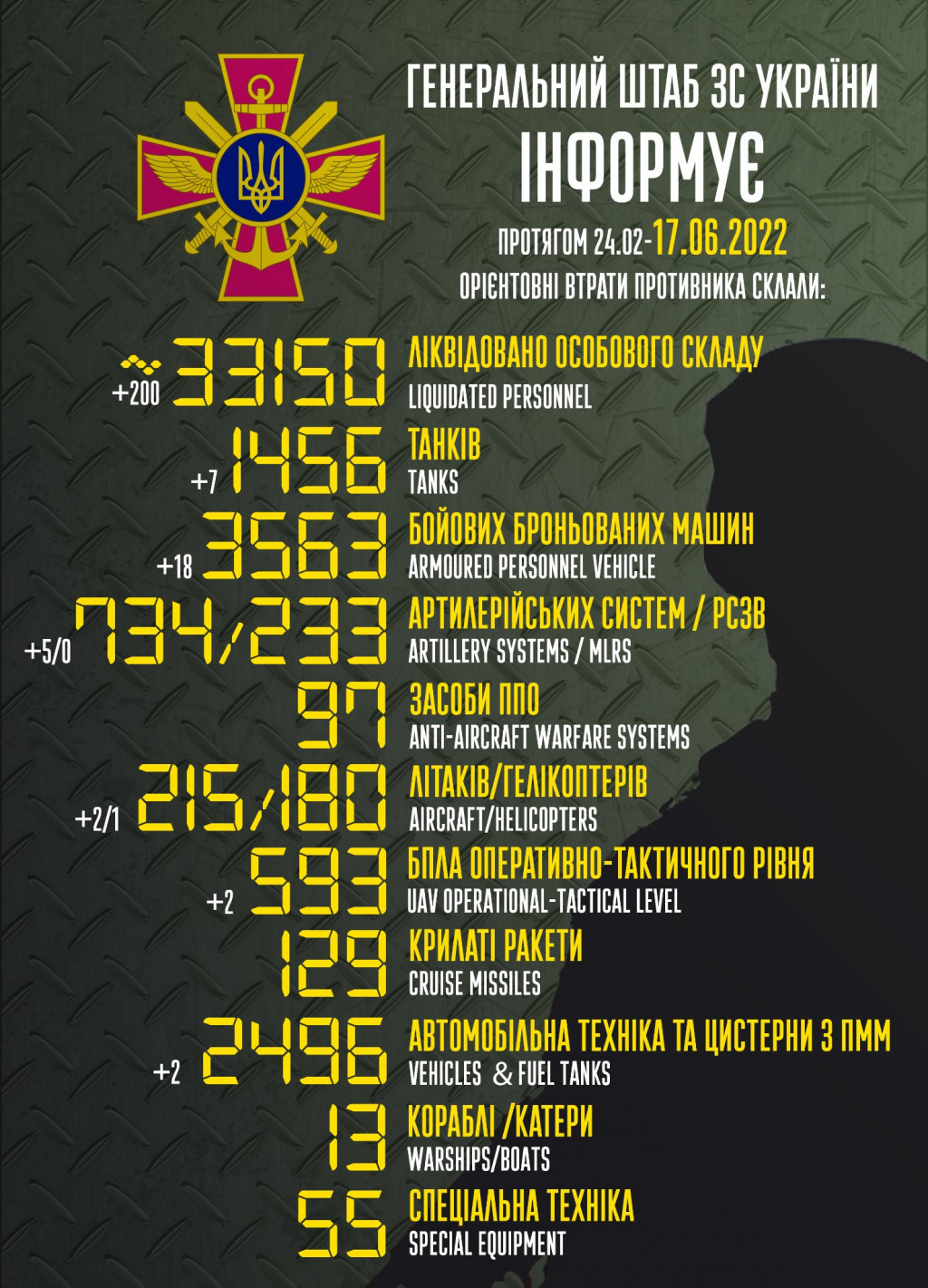 Армія рашистів втратила у війні з Україною 215 літаків і 180 гелікоптерів, - Генштаб ЗСУ