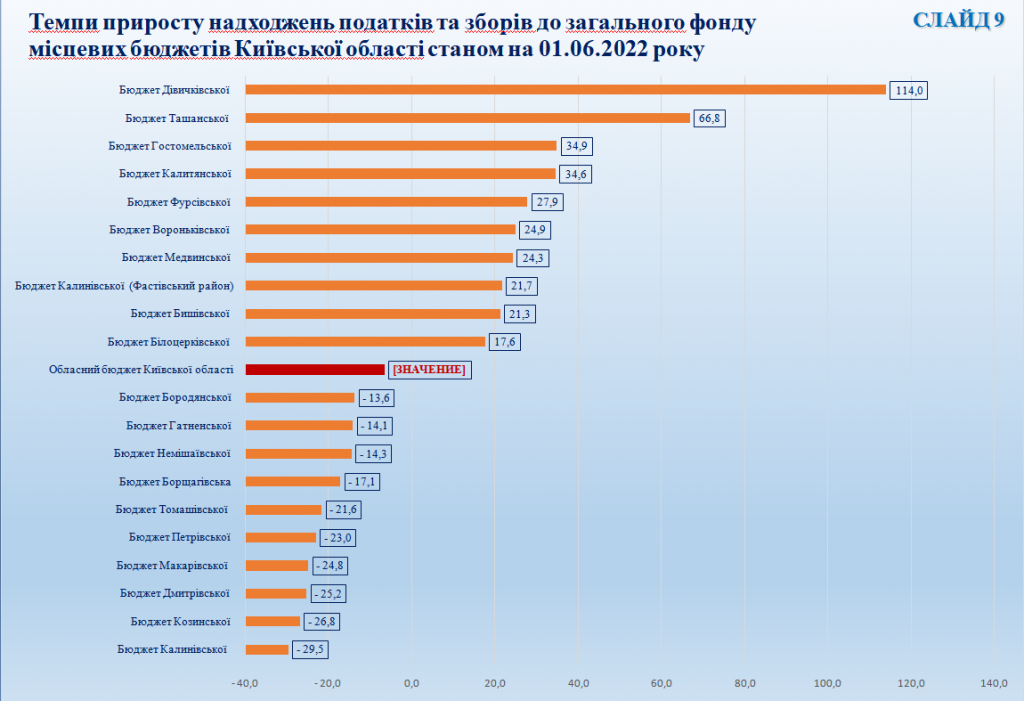 Бюджет Ташанської громади вдається виконувати виключно за рахунок ПДФО, - голова Вовчанівський