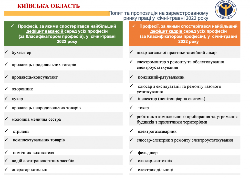 1100 актуальних вакансій налічує база Київської обласної служби зайнятості станом на 1 червня 2022 року