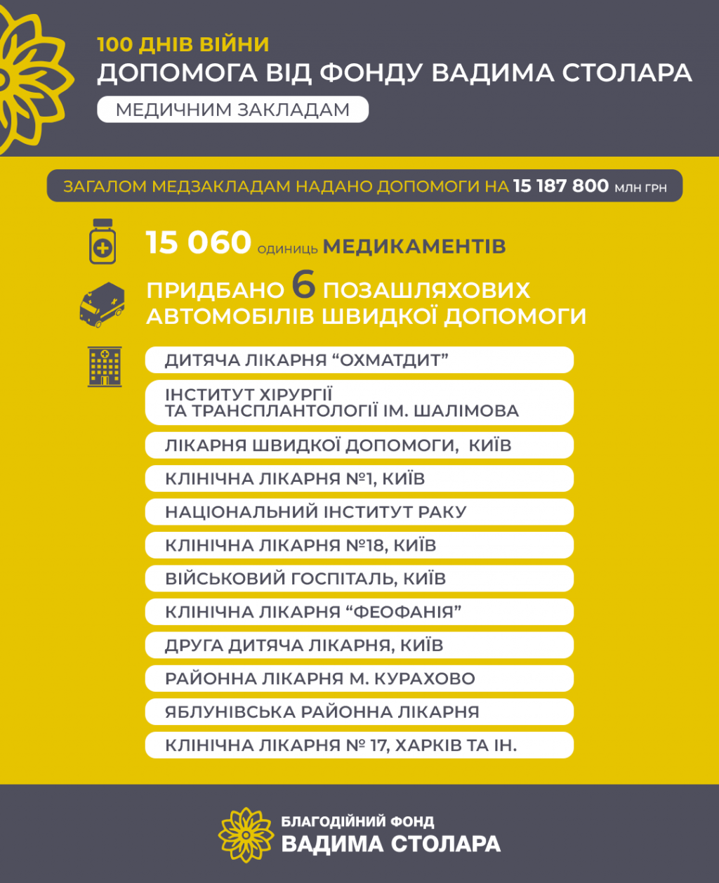 Фонд Вадима Столара витратив на допомогу армії, лікарням та людям майже 100 млн гривень за 100 днів