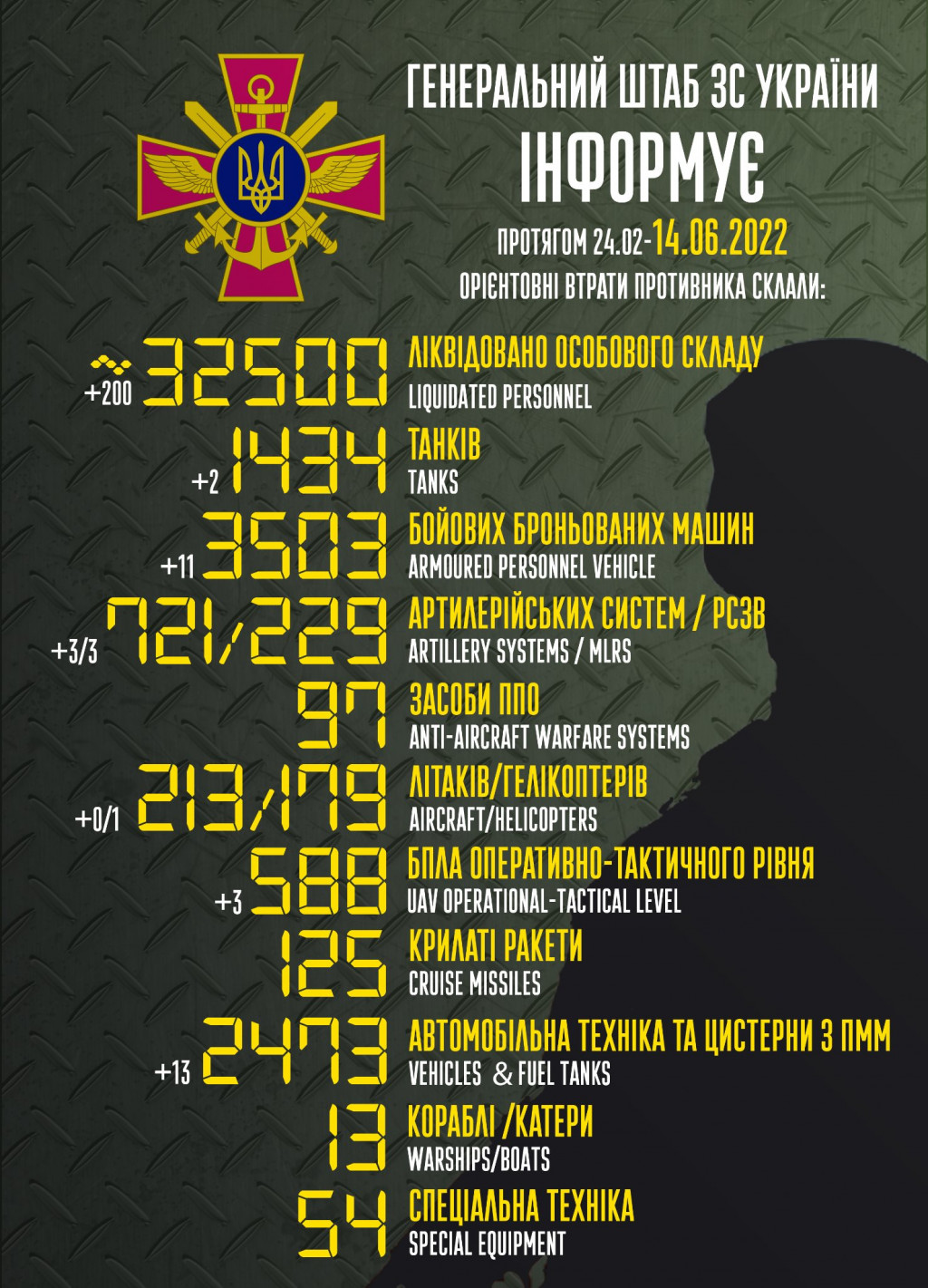 Ворог втратив в Україні 32,5 тисячі вояків та 179 гелікоптерів, - Генштаб ЗСУ