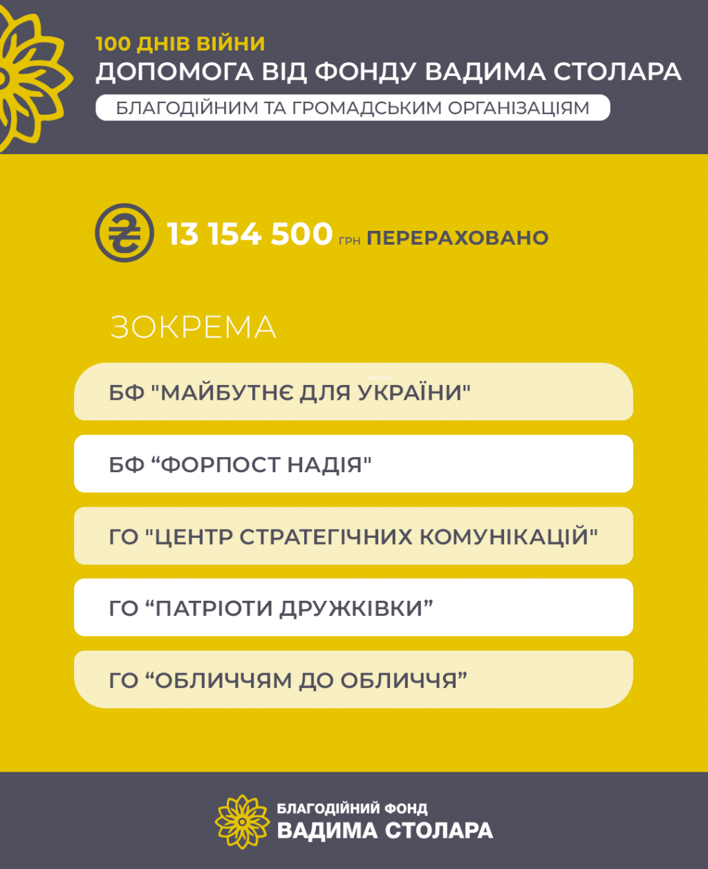 Фонд Вадима Столара витратив на допомогу армії, лікарням та людям майже 100 млн гривень за 100 днів