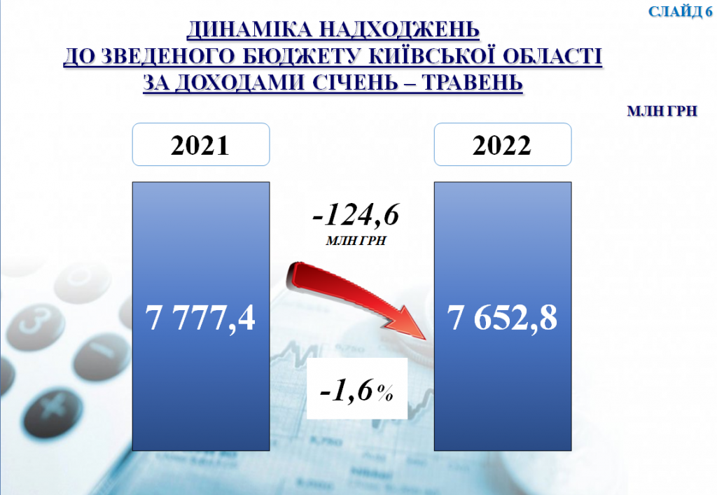 За 2022 рік до бюджету Київщини надійшло 7,6 млрд гривень, - КОДА