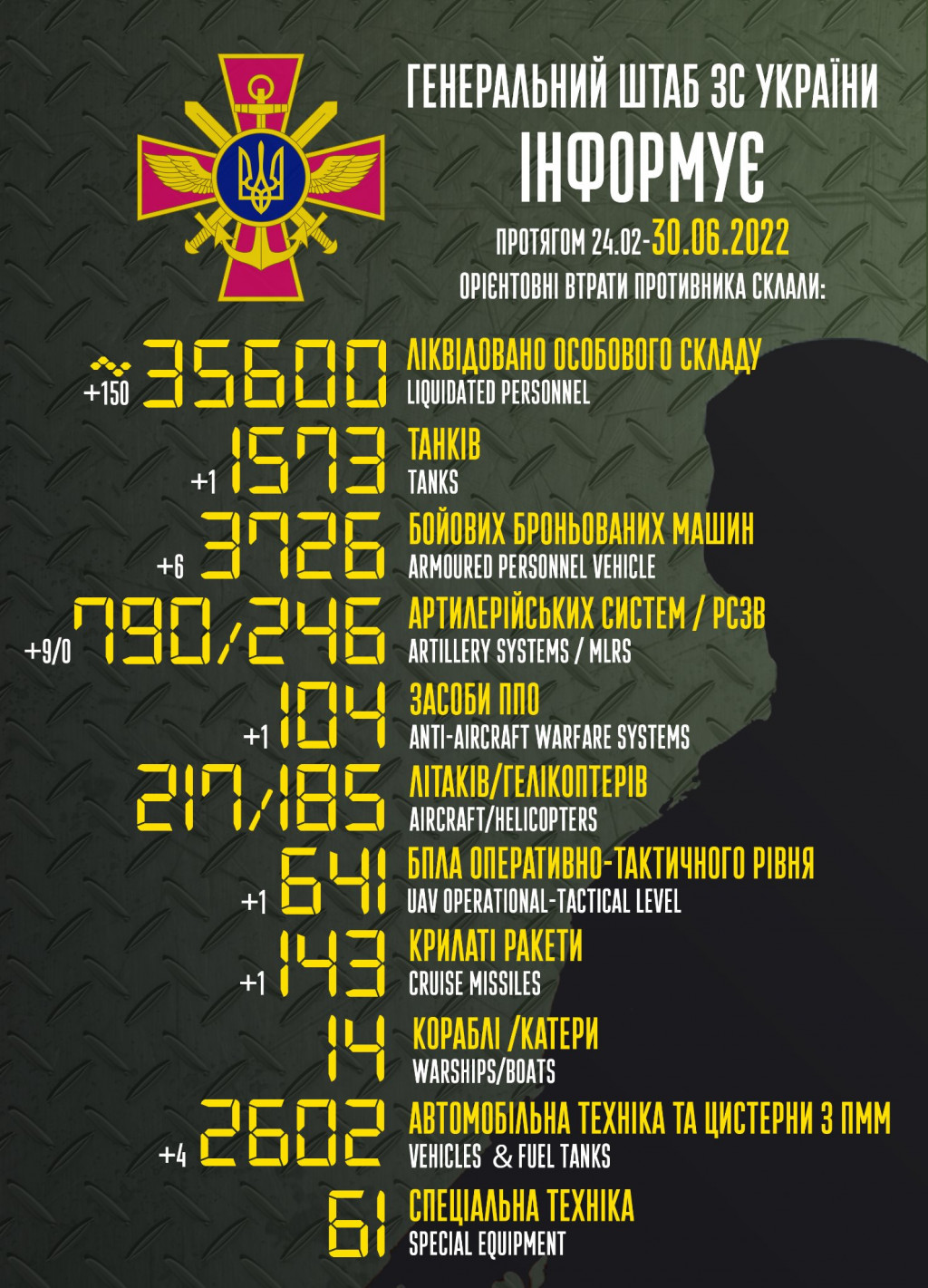 Втрати рашистів сягнули 35,6 тисяч вояків та 1 573 танків, - Генштаб ЗСУ