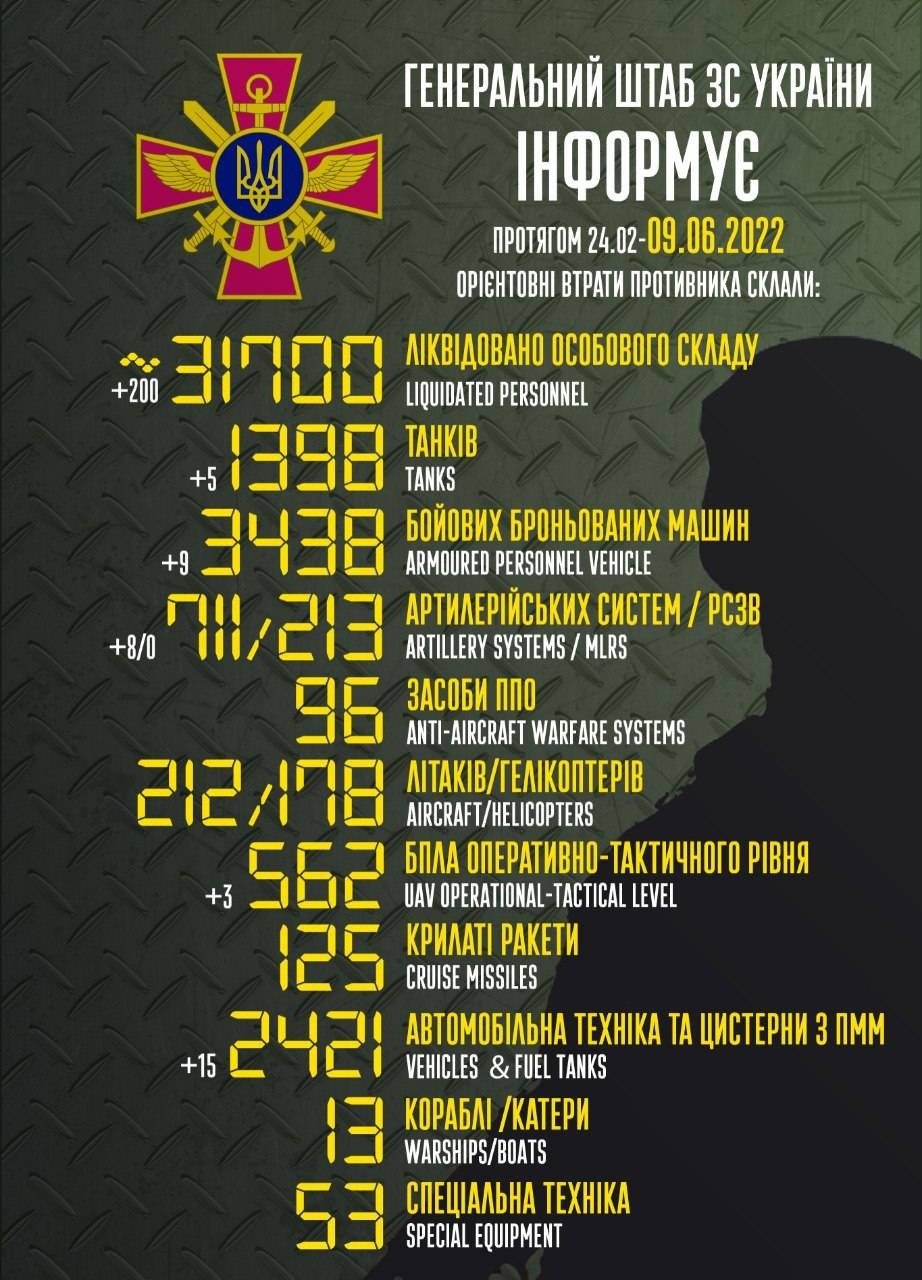 Армія рашистів втратила в Україні 31,7 тисячі вояків та 1 398 танків, - Генштаб ЗСУ