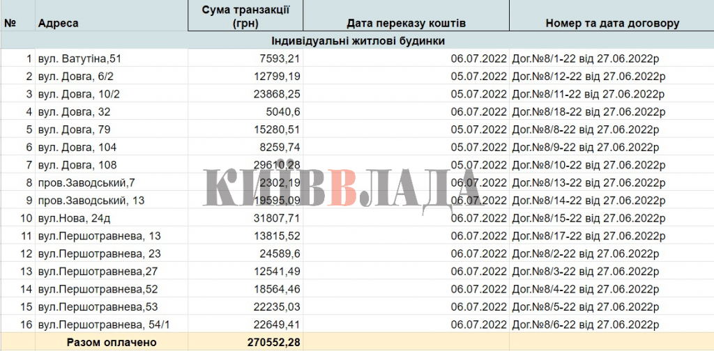 Поранена Київщина: хто, як і за скільки відновлює житло у Макарові