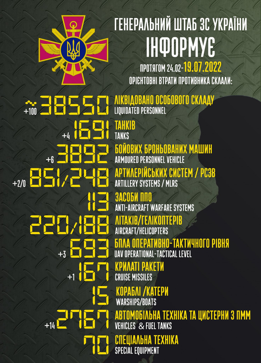 Ворог втратив в Україні понад 38,5 тисячі вояків та 3 892 ББМ, - Генштаб ЗСУ